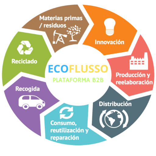 Plataforma EccoFlusso - Gestión de Simbiosis Industrial.
